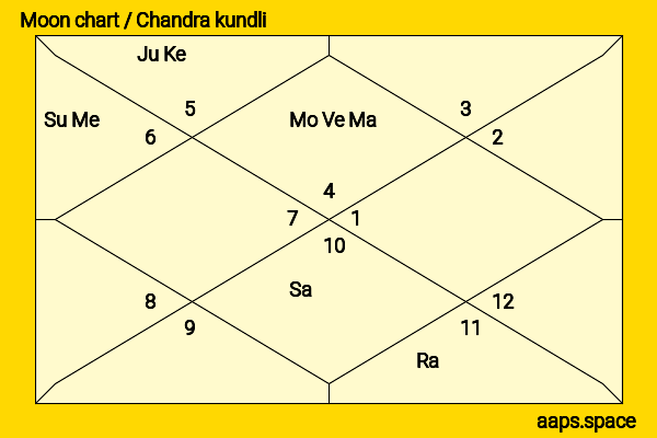 Manmohan Singh chandra kundli or moon chart